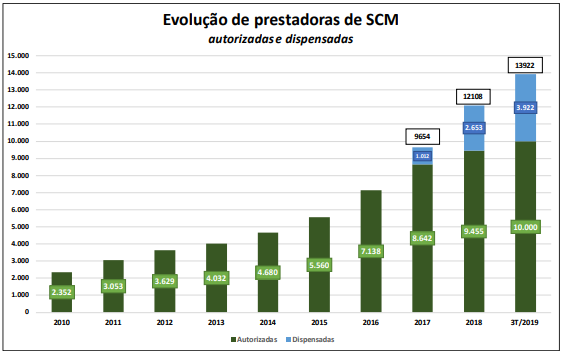 Evolução no número de prestadores SCM - Banda Larga Fixa (2010-2019) 
